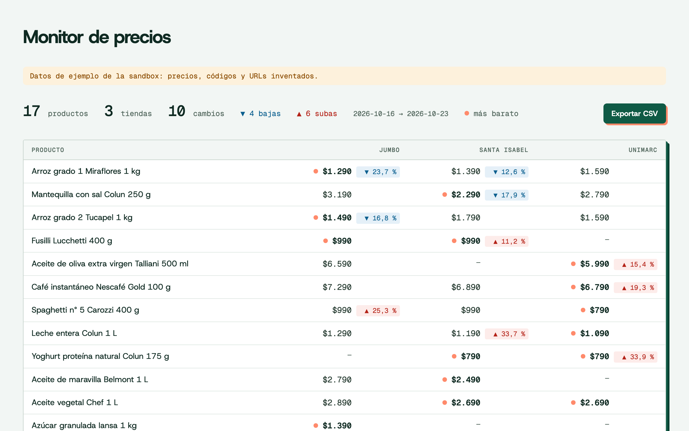 Captura del monitoreo de competencia de ejemplo